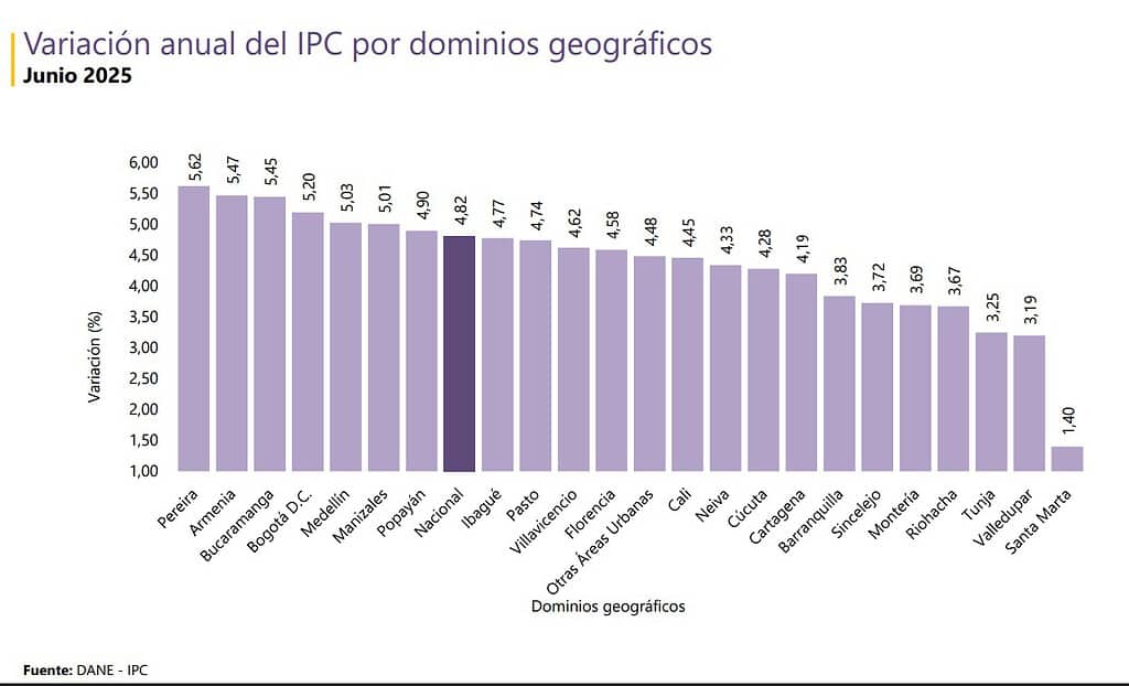 Inflación en Colombia por ciudades en junio