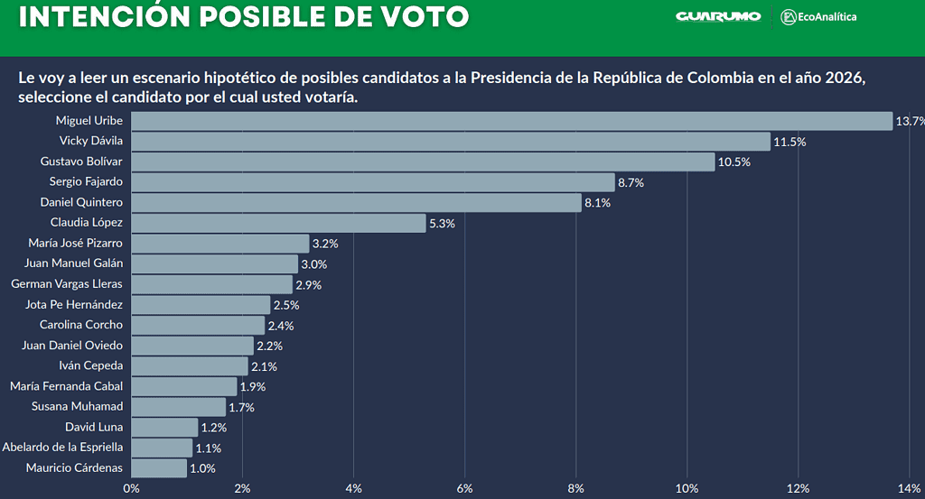 Miguel Uribe lidera por primera vez encuesta presidencial para 2026, le siguen Vicky Dávila y Gustavo Bolívar Intención de voto julio Guarumo