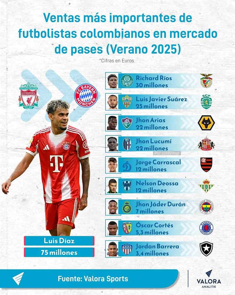 La venta de tan solo 10 futbolistas colombianos triplica el presupuesto que le dio Petro al deporte para 2026 Jugadores-más-valiosos-fútbol-colombiano