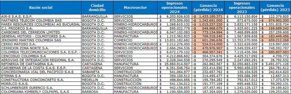 Las 20 compañías con mayores pérdidades en 2024, según SuperSociedades