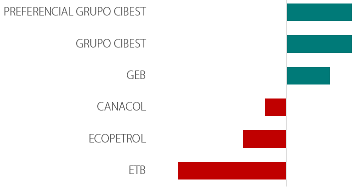 Las acciones favoritas y a evitar por los inversionistas.