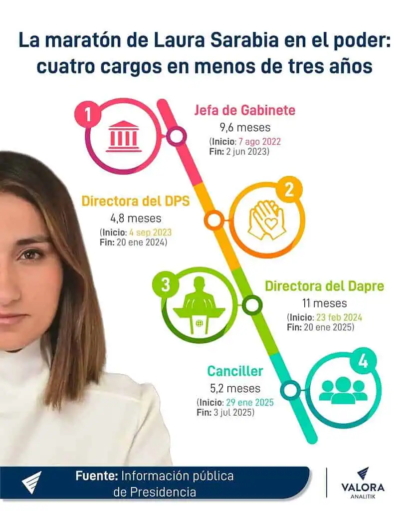 Petro ya baraja nombres para reemplazar a Sarabia en la Cancillería: ¿Quiénes son? Laura Sarabia y su recorrido por el gobierno Petro