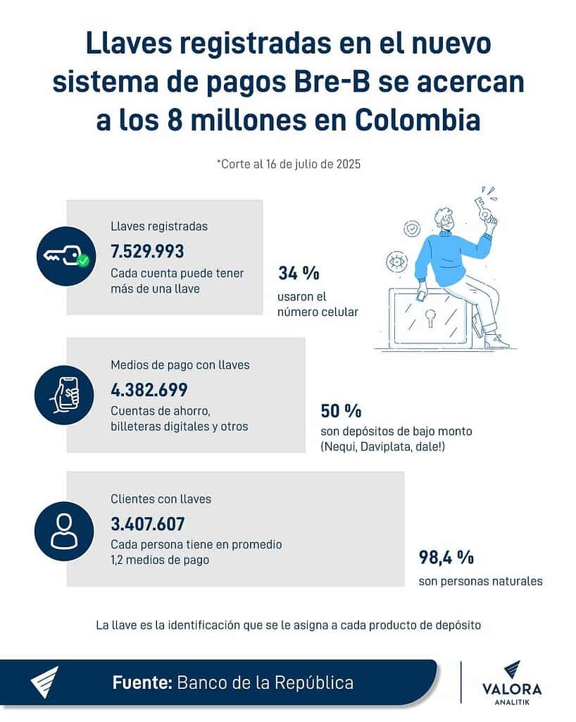 Registro de llaves en Bre-B.