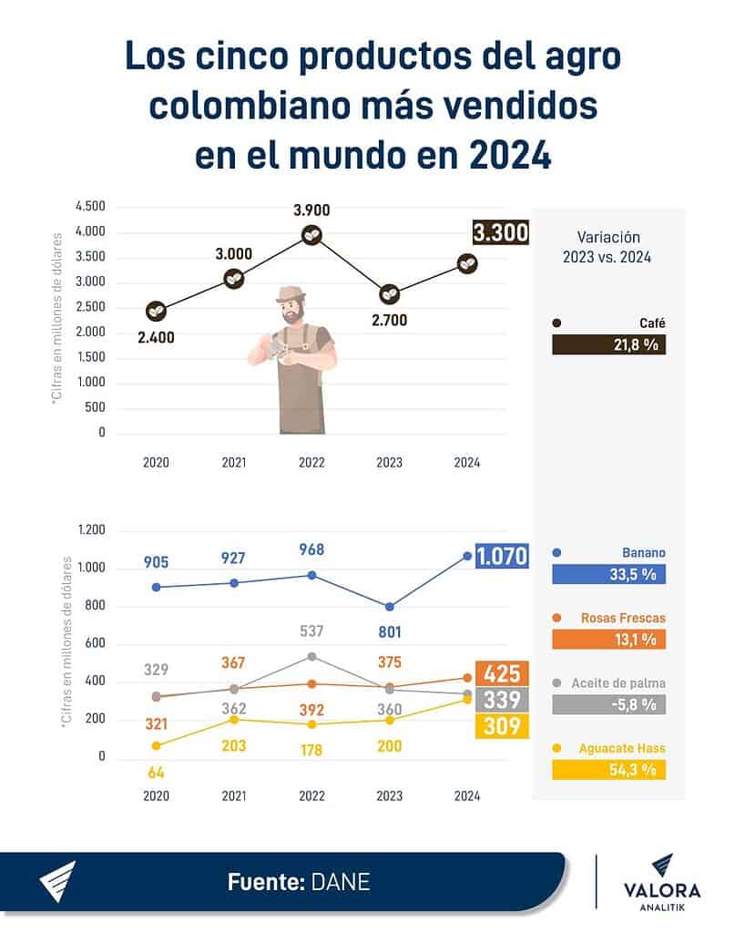 Agro colombiano