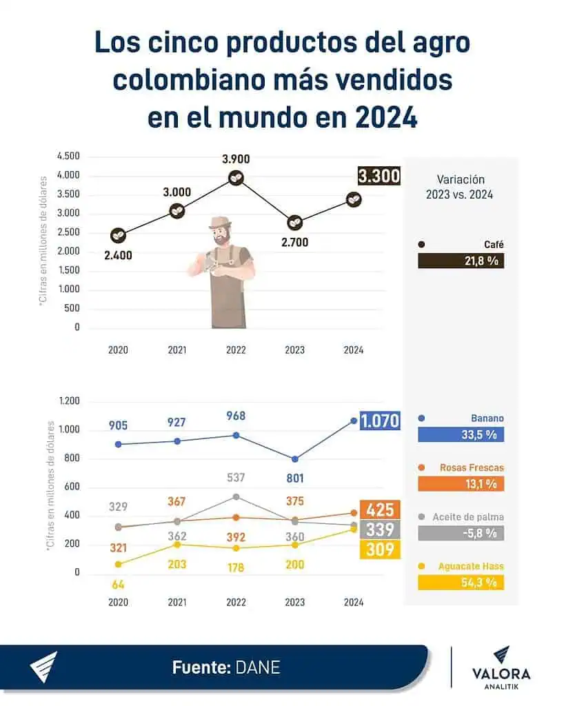 Con importantes inversiones en Buenaventura y el Pacífico, el agro colombiano proyecta su ingreso a mercados asiáticos Agro colombiano