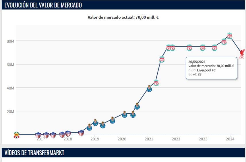 Precio de Luis Díaz cae en el mercado