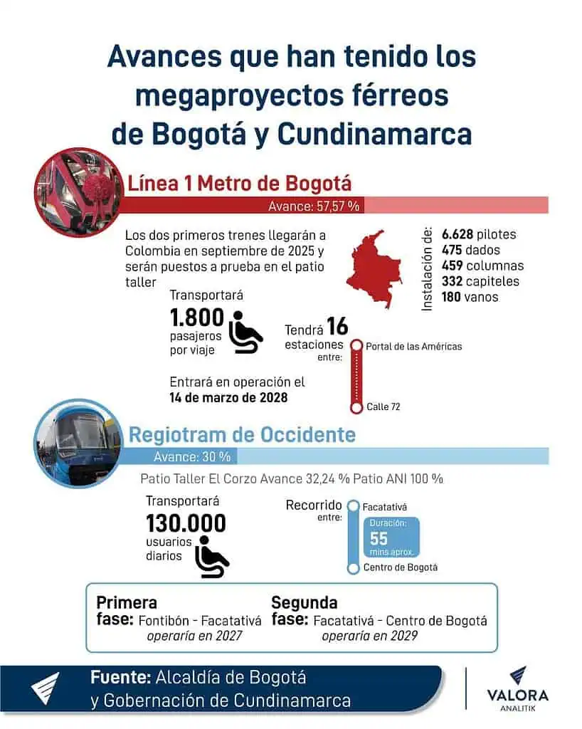Así avanzan los megaproyectos férreos que mejorarán la movilidad en Bogotá y Cundinamarca Así avanzan los megaproyectos férreos de Bogotá y Cundinamarca