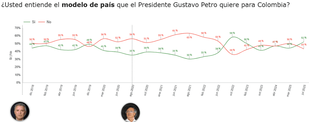 Modelo Petro