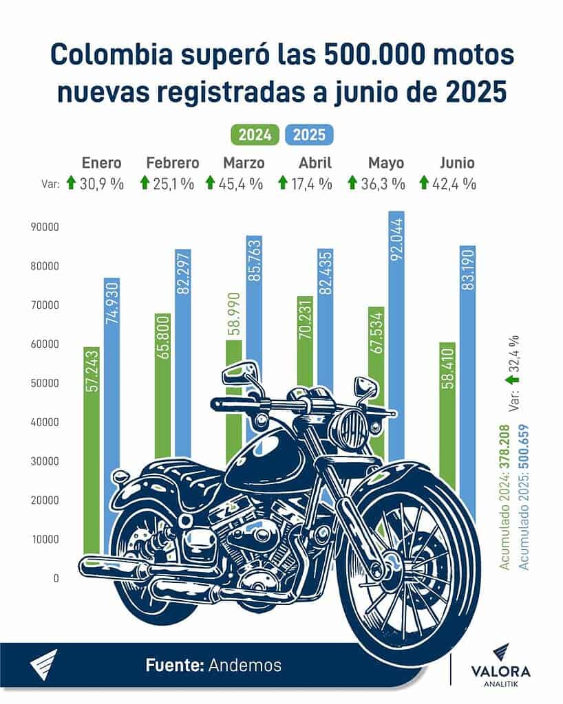 Más de medio millón de motos nuevas se vendieron en Colombia a julio de 2025: Hay importante crecimiento