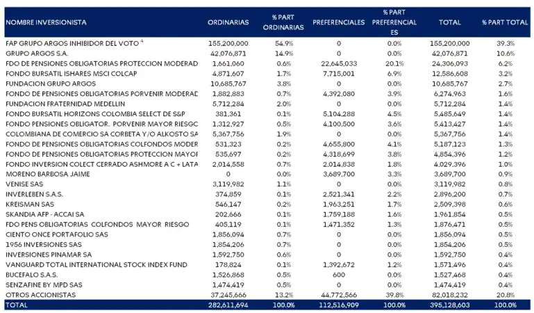 Lista primera etapa de escisión entre Cementos Argos y Grupo Sura: esto viene en el proceso Nueva composición accionaria de Grupo Sura.