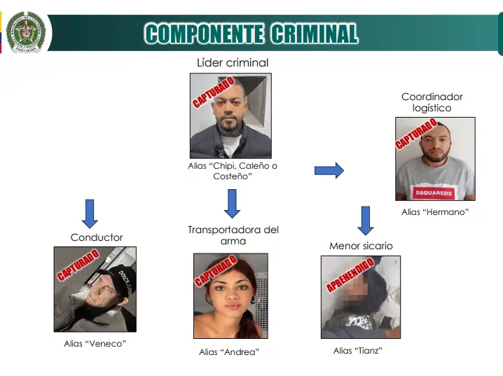 Policía y Fiscalía revelaron que hay más vinculados en atentado contra Miguel Uribe: esperan nuevas capturas Organigrama de las capturas hechas hasta ahora