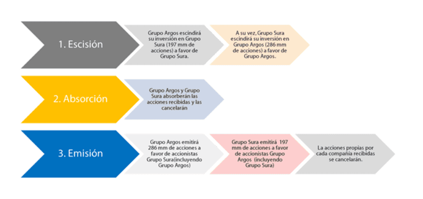 Pasos en el proceso de escisión por abosrsión entre Grupo Argos y Grupo Sura