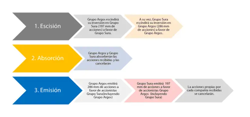 Davivienda resaltó cambios en portafolios de accionistas de Grupo Argos y Grupo Sura: su valor se preservará Pasos en el proceso de escisión por abosrsión entre Grupo Argos y Grupo Sura