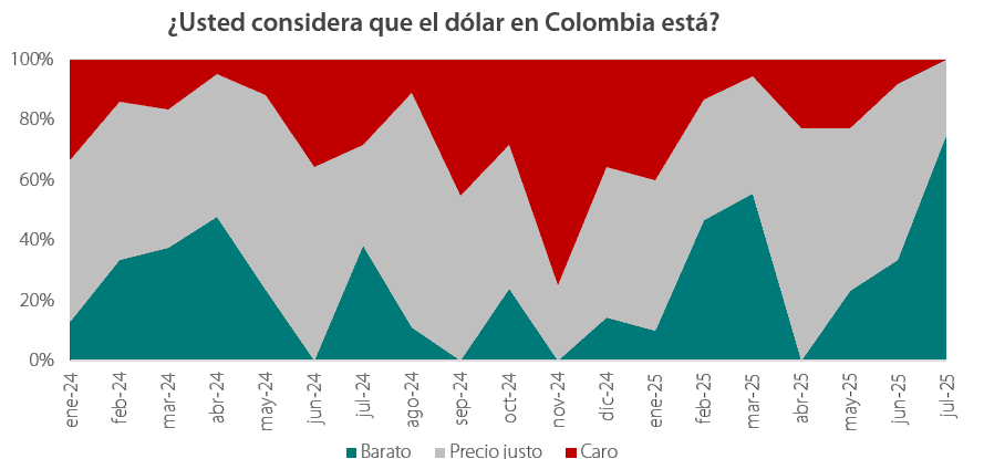 Percepción de los institucionales sobre el precio del dólar.