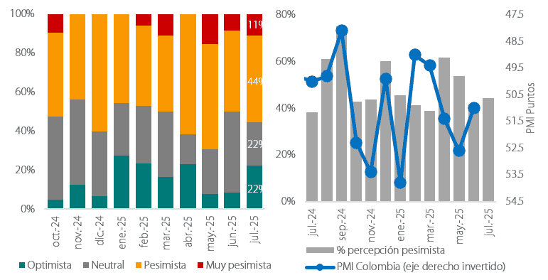 Percpeción de inversionistas institucionales en el frente económico