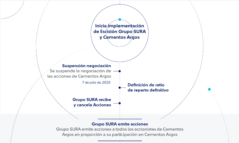 ¿Cuándo se suspenderán las acciones de Cemargos, Grupo Argos y Sura, como parte de su escisión? Proceso de escisión entre Grupo Sura y Cementos Argos