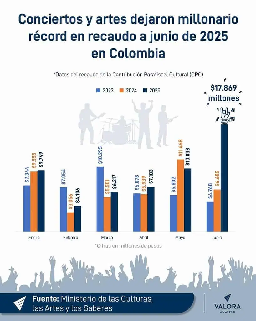 Primicia | Conciertos y artes dejaron millonario récord en recaudo a junio de 2025 en Colombia Recaudo entretenimiento y artes en Colombia 2025
