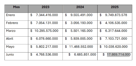 Junio de 2025 fue el mes con mayor recaudo en los últimos tres años. Fuente: Ministerio de las Culturas, las Artes y los Saberes.