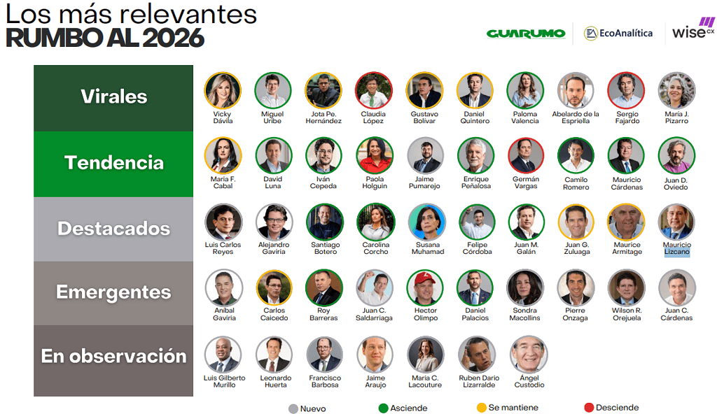 Redes sociales, el nuevo termómetro político: así se mueven los presidenciables rumbo al 2026 Redes sociales de los precandidatos a la Presidencia