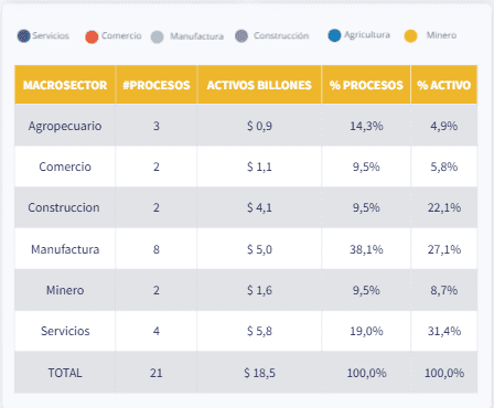 Reorganizaciones entre las 1.000 empresas más grandes de 2024