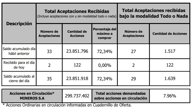 Resultados de la más reciente OPA por Mineros.