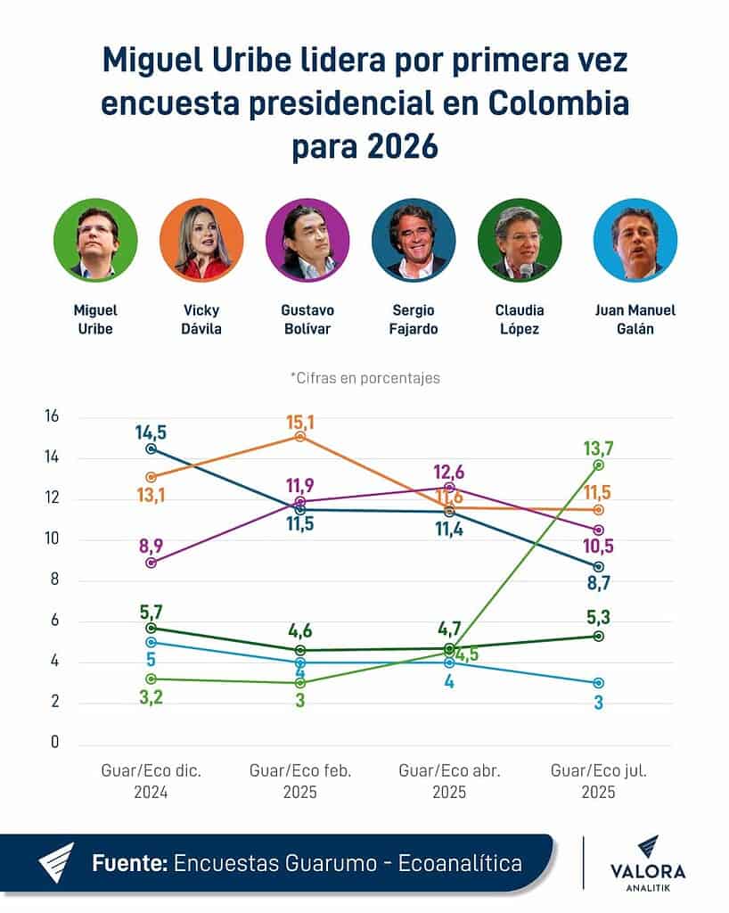 Cambio en la intención de voto Guarumo-Ecoanalítica. 