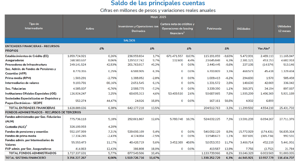 Ganancias del sistema financiero colombiano crecieron a mayo, pero a menor ritmo sistema financiero colombiano a mayo de 2025