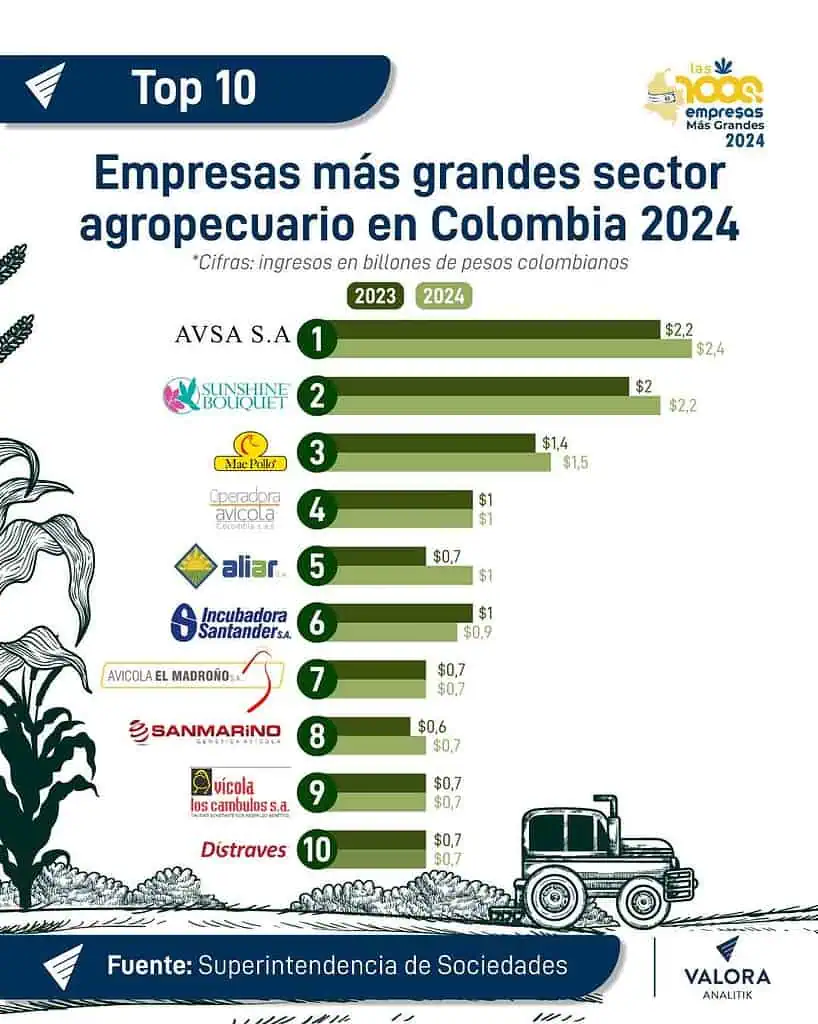 Avsa, Sunshine Bouquet y Mac Pollo lideraron ingresos de sector agropecuario en Colombia Empresas más grandes sector agro