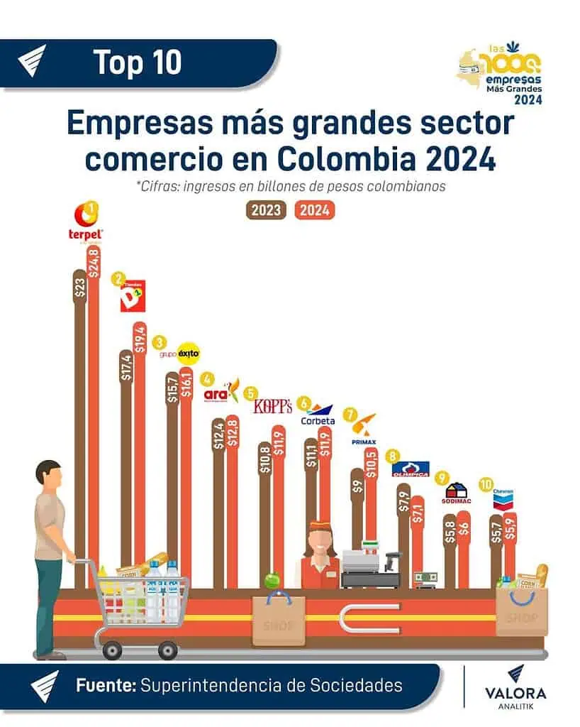 Terpel y D1 lideran comercio en 2024; sector con mayores ingresos en el ranking Empresas más grandes sector comercio