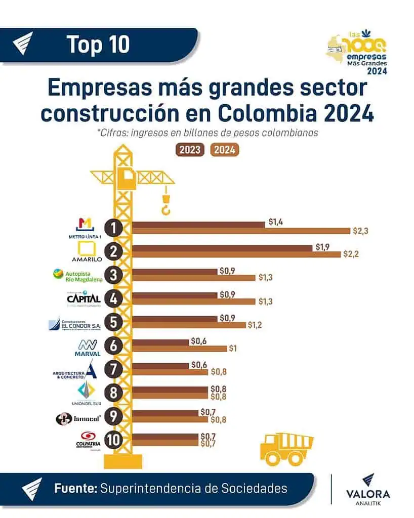 Empresas del sector de la construcción aumentaron sus ingresos operacionales en 2024 Empresas más grandes sector construcción