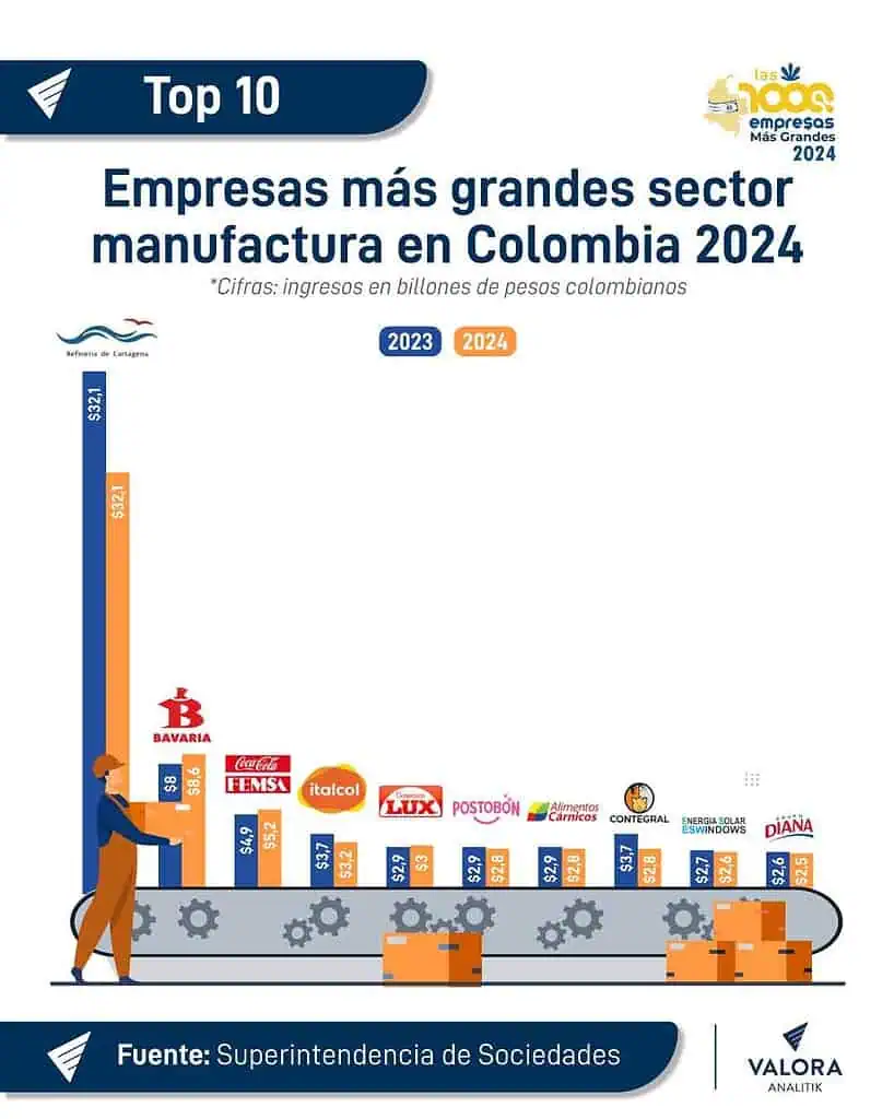 Reficar y Bavaria lideran sector manufactura de las 1.000 empresas más grandes de 2024 Empresas más grandes manufactura 2024