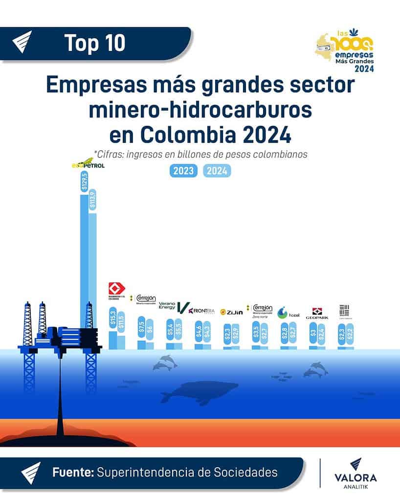 Empresas más grander sector minero-hidrocarburos 