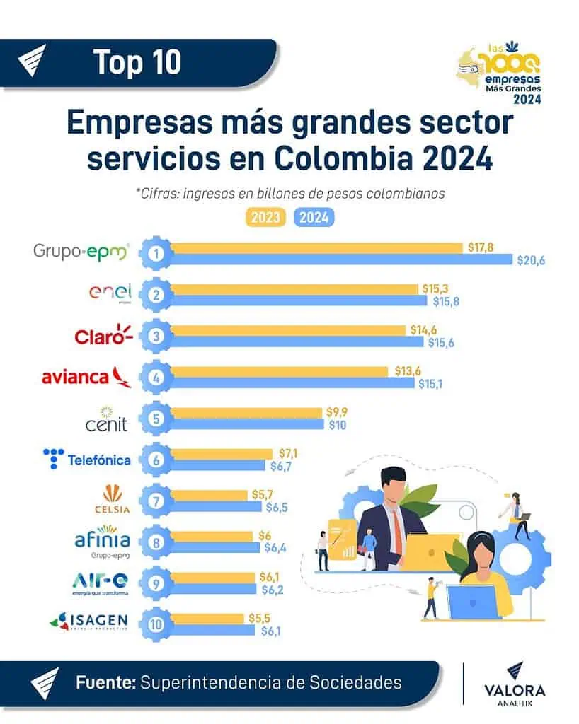 EPM y Enel lideran top de empresas de servicios; mientras sector disminuyó ingresos operacionales Empresas más grandes sector servicios