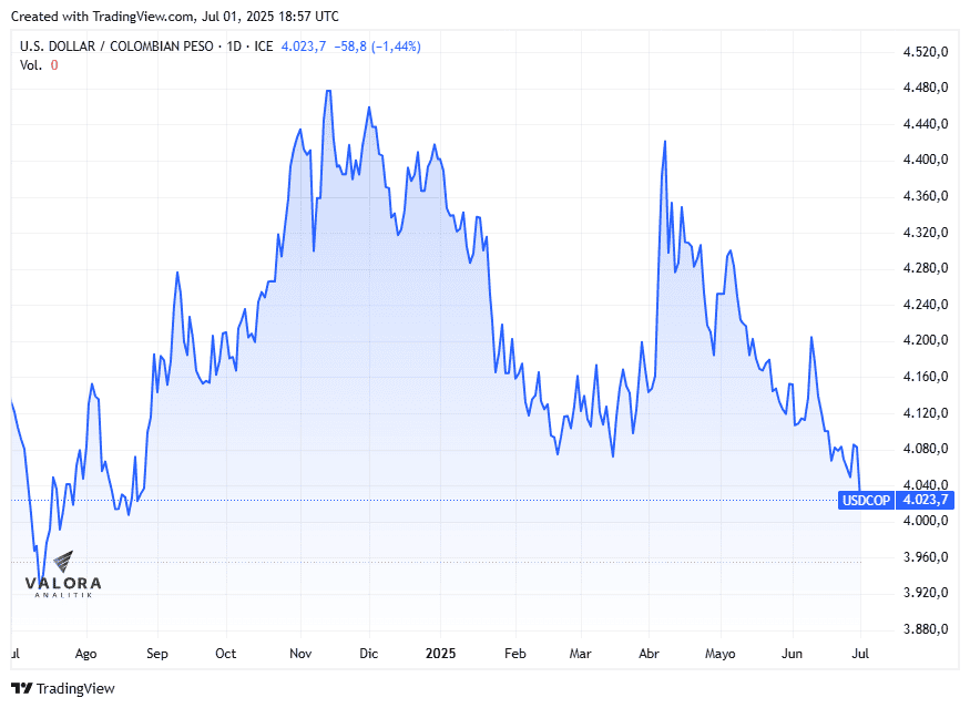 Dólar hoy en Colombia, cierre 1 de julio de 2025.