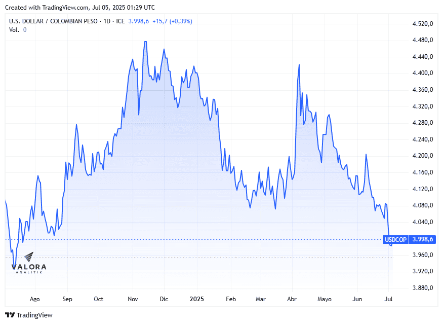 Caída del dólar