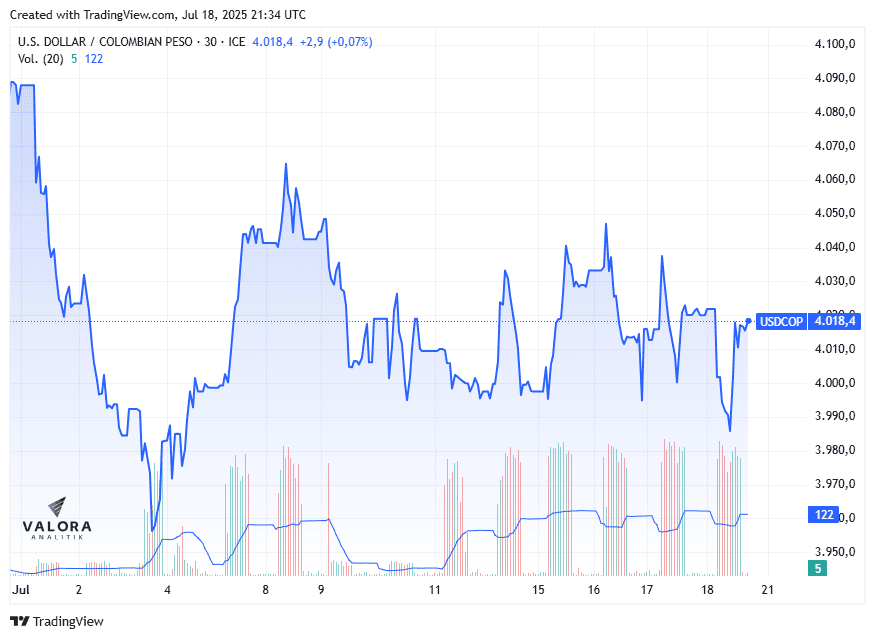 Dólar en Colombia durante julio