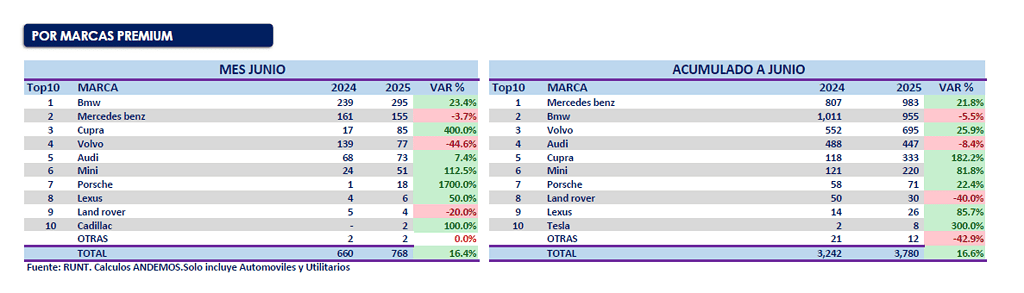 Las marcas de carros de alta gama que lideraron las ventas en el primer semestre de 2025 en Colombia Ventas de carros de lujo. Foto: tomada de informe de Andemos.