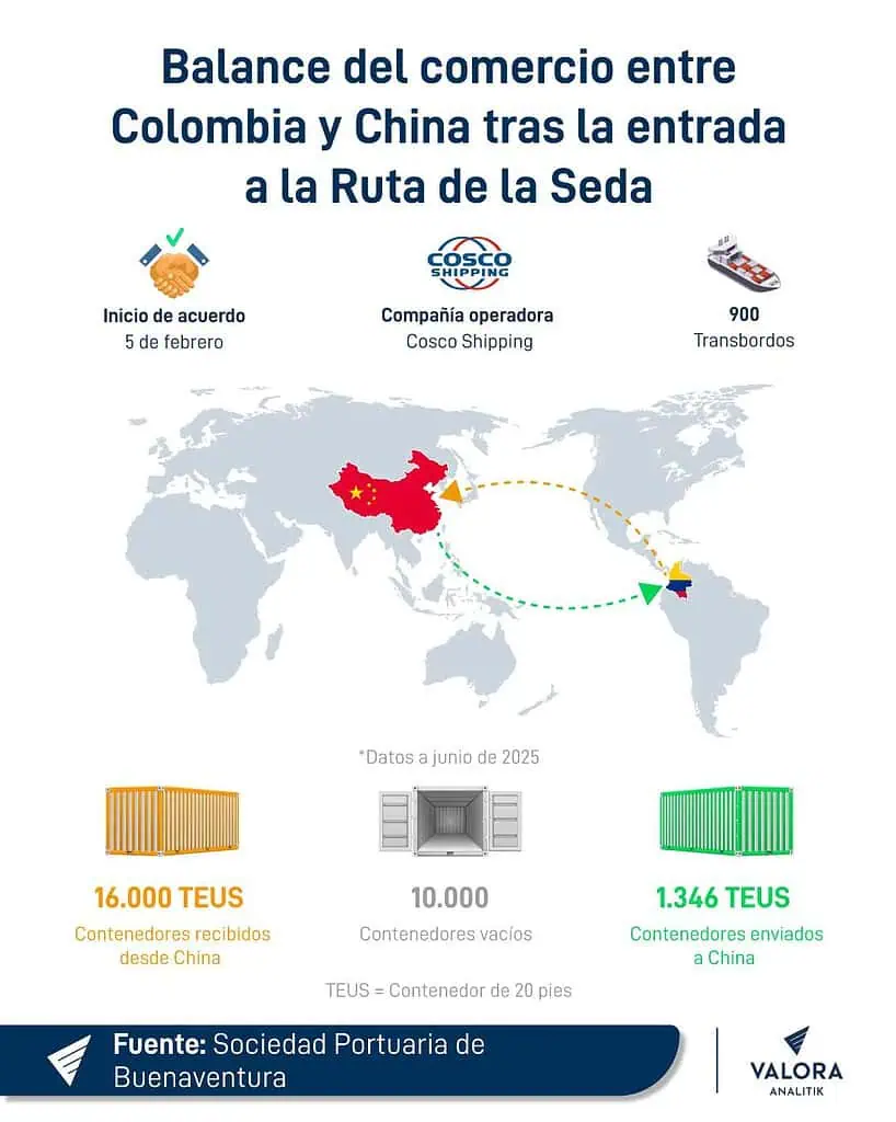 Con importantes inversiones en Buenaventura y el Pacífico, el agro colombiano proyecta su ingreso a mercados asiáticos Ruta de la Seda