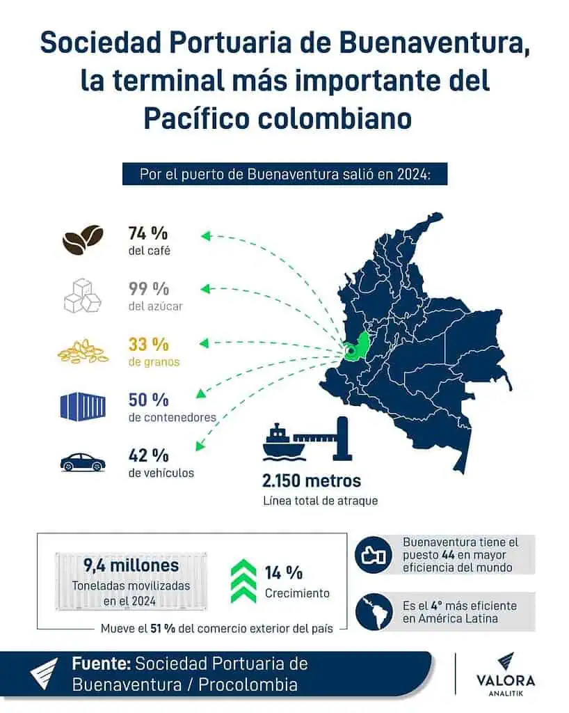 Con importantes inversiones en Buenaventura y el Pacífico, el agro colombiano proyecta su ingreso a mercados asiáticos Buenaventura