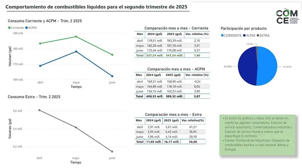 Crecen las ventas de combustibles líquidos en estaciones de servicio de Colombia Crecen las ventas de combustibles líquidos en estaciones de servicio de Colombia