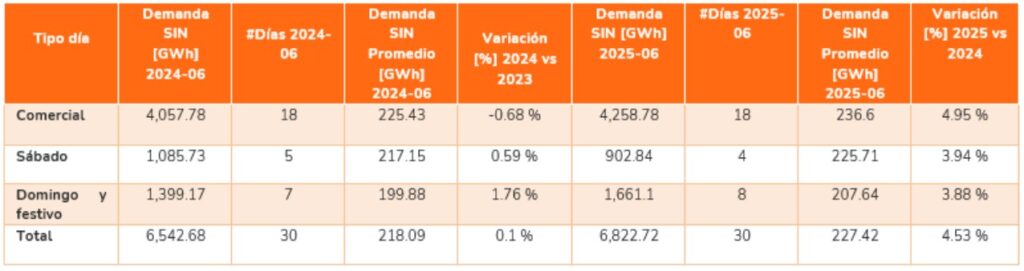 La demanda de energía en Colombia subió 4,53 % en junio de 2025
