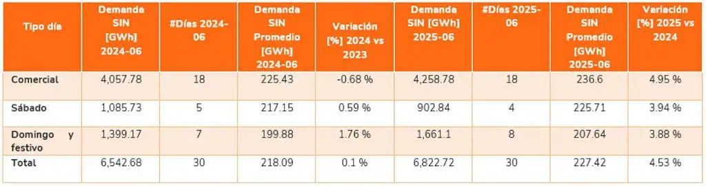 La demanda de energía en Colombia subió 4,53 % en junio de 2025 La demanda de energía en Colombia subió 4,53 % en junio de 2025