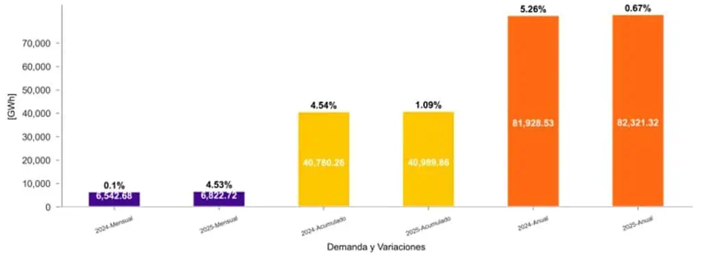 La demanda de energía en Colombia subió 4,53 % en junio de 2025 La demanda de energía en Colombia subió 4,53 % en junio de 2025