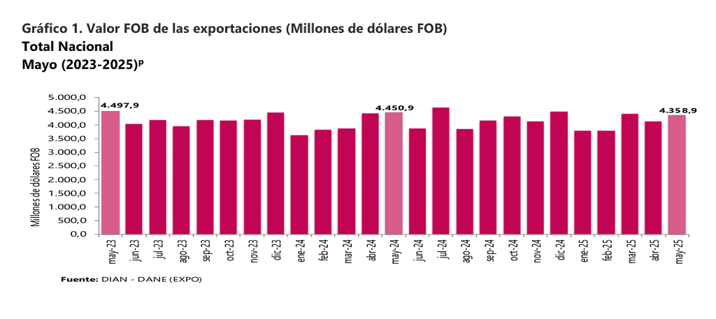 Exportaciones de Colombia desde zonas francas cayeron 16,2 % en mayo Exportaciones de Colombia