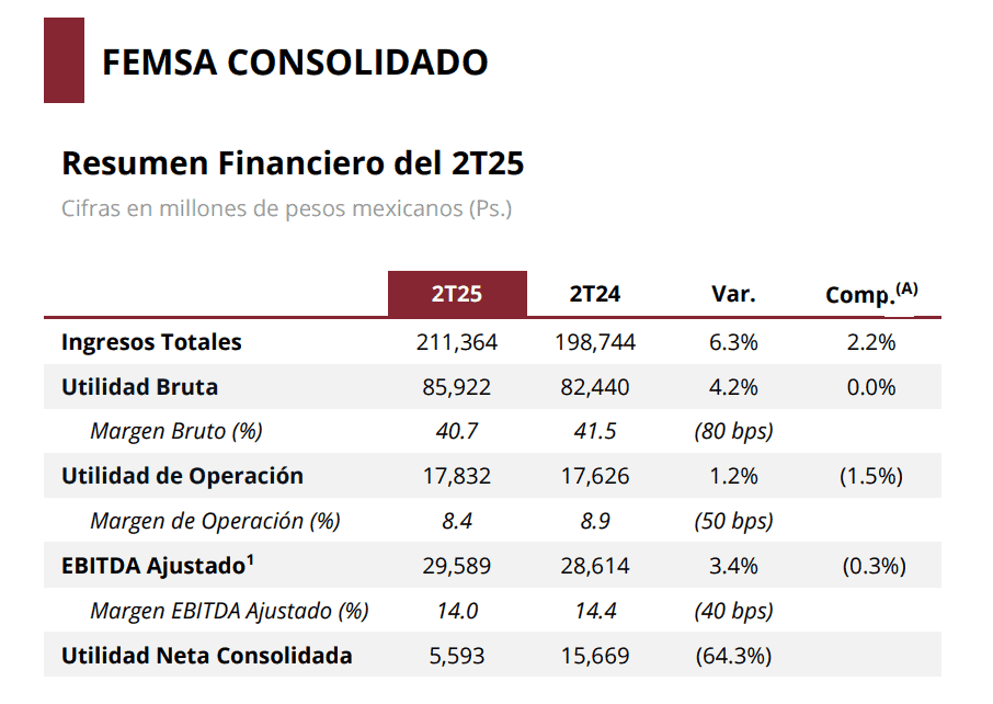 Femsa redujo 64 % sus utilidades en el segundo trimestre; Tiendas Oxxo impulsaron ingresos en A. Latina Femsa