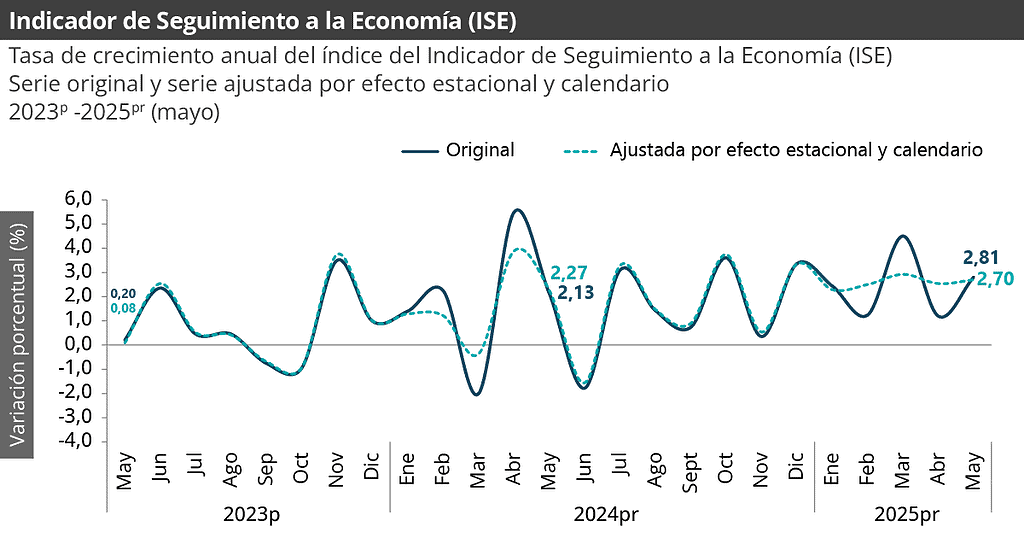 Actividad económica en Colombia vuelve a repuntar en mayo y supera las expectativas Actividad económica en Colombia, mayo 2025