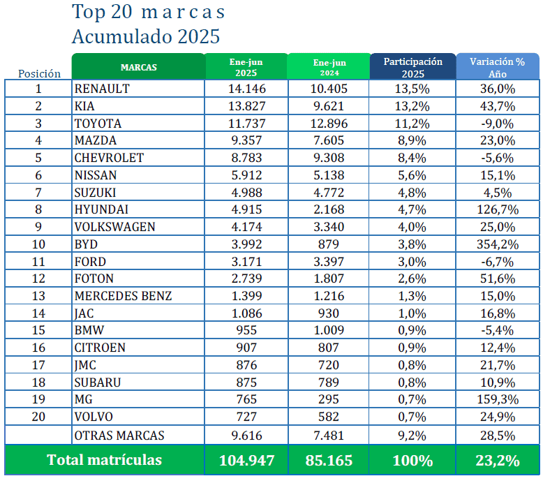 Marcas que más vendieron entre enero y junio. Foto: tomada de informe. 