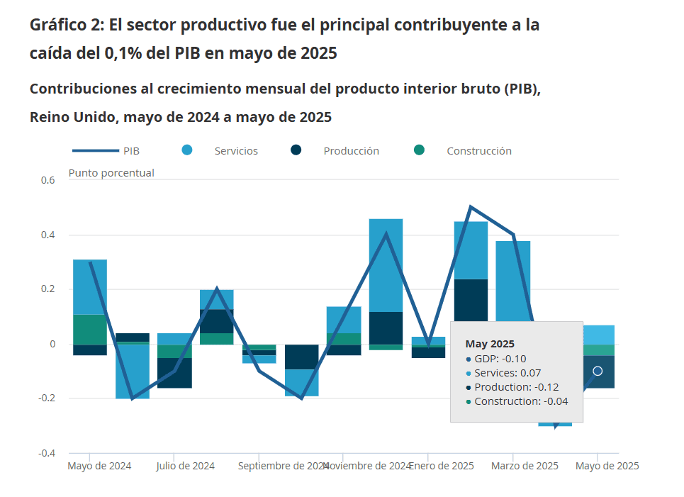 Economía de Reino Unido cayó por segundo mes consecutivo en mayo; acuerdo con EE. UU. no impulsaría el PIB Economía de Reino Unido
