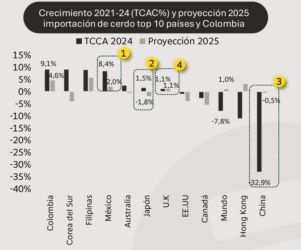 Sector porcicultor crece más en Colombia que en el resto del mundo; mejorar las exportaciones, el gran reto Sector porcicultor en Colombia