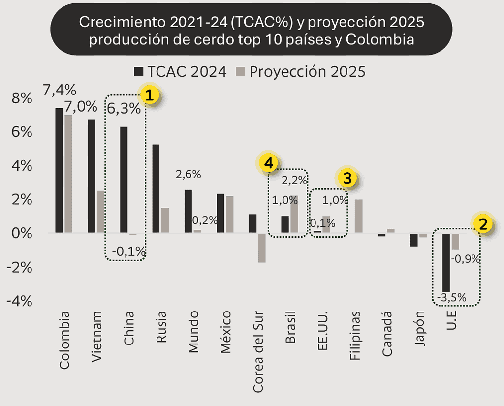 Sector porcicultor en Colombia